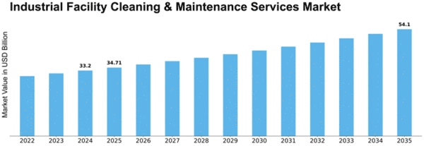 Industrial Facility Cleaning & Maintenance Services Market Size