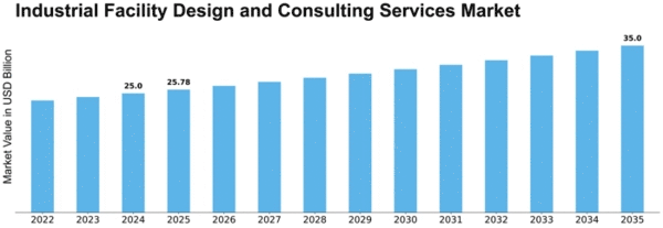 Industrial Facility Design and Consulting Services Market Size