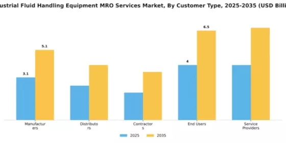 Industrial Fluid Handling Equipment MRO Services Market Segment Image 1
