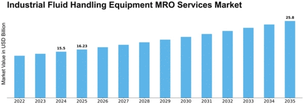 Industrial Fluid Handling Equipment MRO Services Market Size