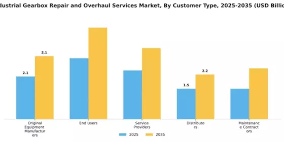 Industrial Gearbox Repair and Overhaul Services Market Segment Image 1