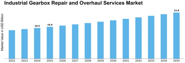 Industrial Gearbox Repair and Overhaul Services Market Size