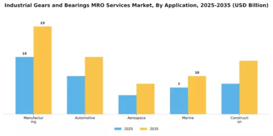 Industrial Gears and Bearings MRO Services Market Segment Image 0