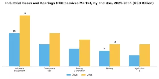 Industrial Gears and Bearings MRO Services Market Segment Image 1