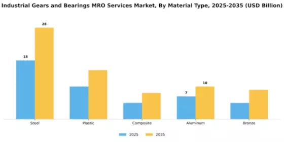 Industrial Gears and Bearings MRO Services Market Segment Image 2