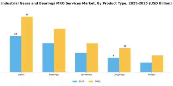 Industrial Gears and Bearings MRO Services Market Segment Image 3