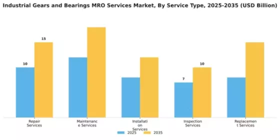 Industrial Gears and Bearings MRO Services Market Segment Image 4