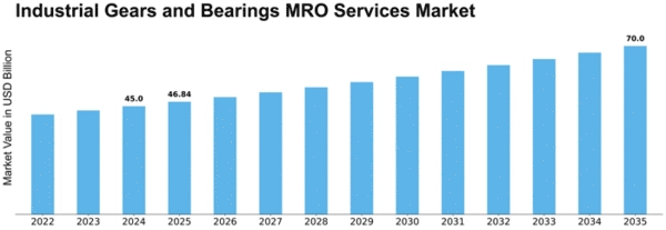 Industrial Gears and Bearings MRO Services Market Size