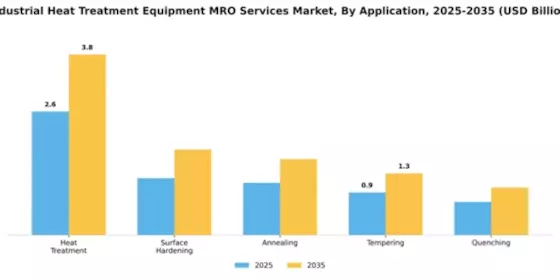 Industrial Heat Treatment Equipment MRO Services Market Segment Image 0