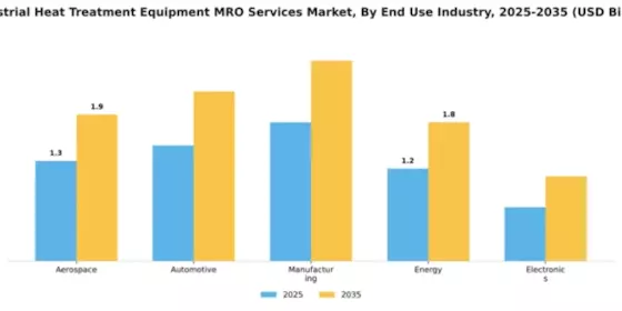 Industrial Heat Treatment Equipment MRO Services Market Segment Image 1