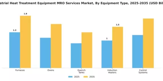 Industrial Heat Treatment Equipment MRO Services Market Segment Image 2