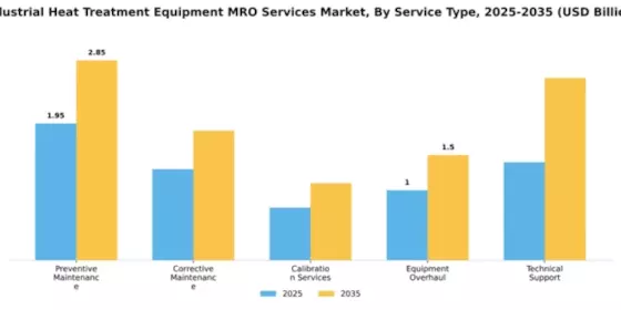 Industrial Heat Treatment Equipment MRO Services Market Segment Image 3