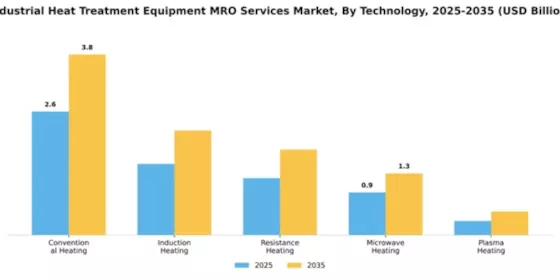 Industrial Heat Treatment Equipment MRO Services Market Segment Image 4