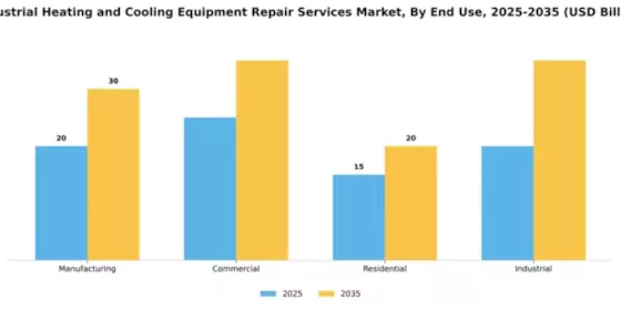 Industrial Heating and Cooling Equipment Repair Services Market Segment Image 1