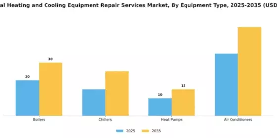 Industrial Heating and Cooling Equipment Repair Services Market Segment Image 2