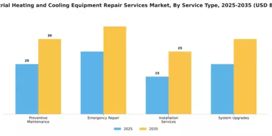 Industrial Heating and Cooling Equipment Repair Services Market Segment Image 3