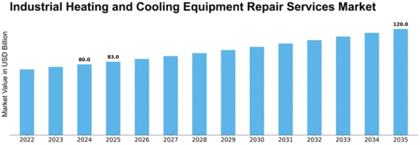 Industrial Heating and Cooling Equipment Repair Services Market Size