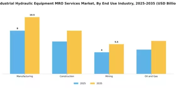 Industrial Hydraulic Equipment MRO Services Market Segment Image 2