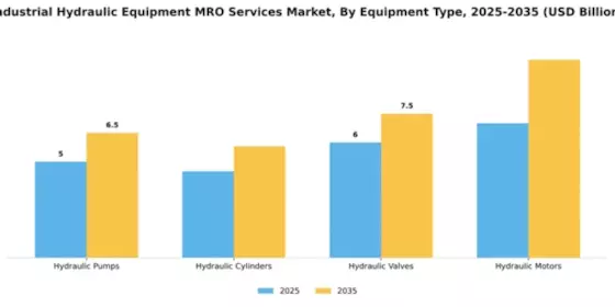 Industrial Hydraulic Equipment MRO Services Market Segment Image 3