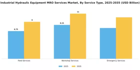 Industrial Hydraulic Equipment MRO Services Market Segment Image 4