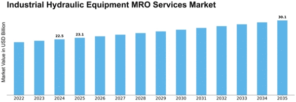 Industrial Hydraulic Equipment MRO Services Market Size