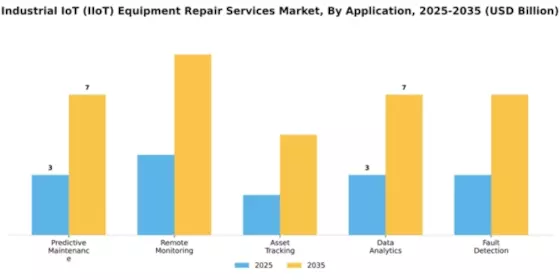 Industrial IoT (IIoT) Equipment Repair Services Market Segment Image 0