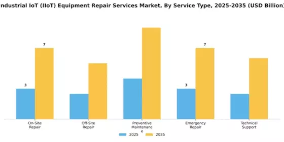 Industrial IoT (IIoT) Equipment Repair Services Market Segment Image 3