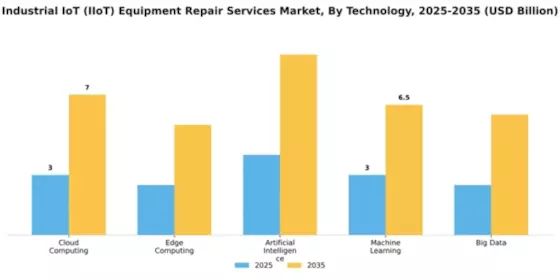 Industrial IoT (IIoT) Equipment Repair Services Market Segment Image 4