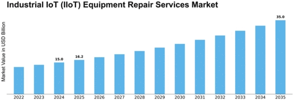 Industrial IoT (IIoT) Equipment Repair Services Market Size