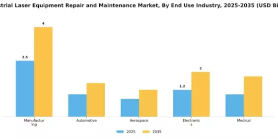 Industrial Laser Equipment Repair and Maintenance Market Segment Image 1
