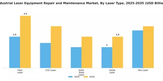 Industrial Laser Equipment Repair and Maintenance Market Segment Image 3