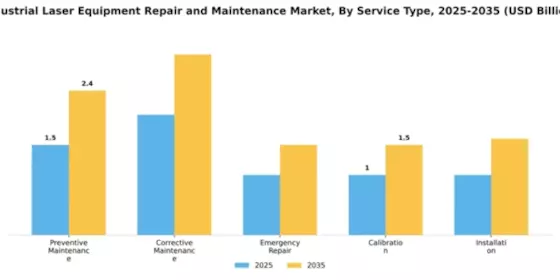Industrial Laser Equipment Repair and Maintenance Market Segment Image 4