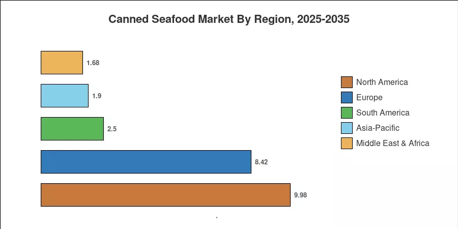Canned Seafood Market By Region, 2025-2035