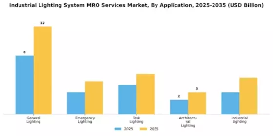 Industrial Lighting System MRO Services Market Segment Image 0