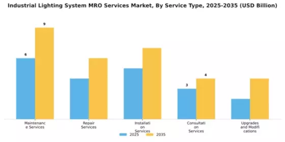 Industrial Lighting System MRO Services Market Segment Image 3