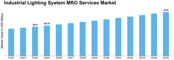 Industrial Lighting System MRO Services Market Size