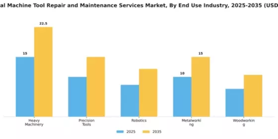 Industrial Machine Tool Repair and Maintenance Services Market Segment Image 1