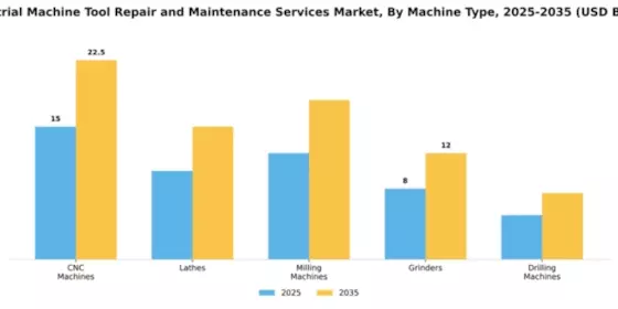 Industrial Machine Tool Repair and Maintenance Services Market Segment Image 2