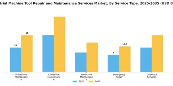 Industrial Machine Tool Repair and Maintenance Services Market Segment Image 3