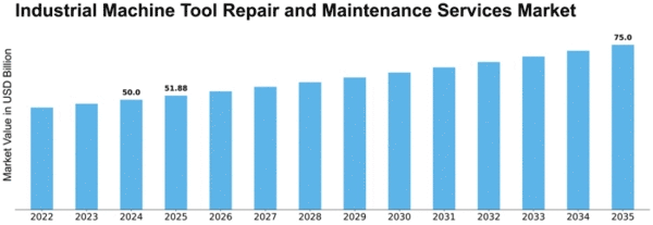 Industrial Machine Tool Repair and Maintenance Services Market Size
