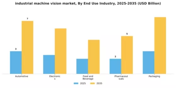 Industrial Machine Vision Market Segment Image 2