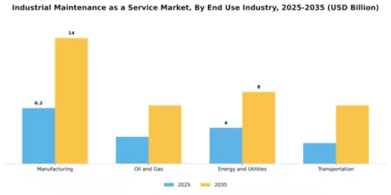 Industrial Maintenance as a Service Market Segment Image 1