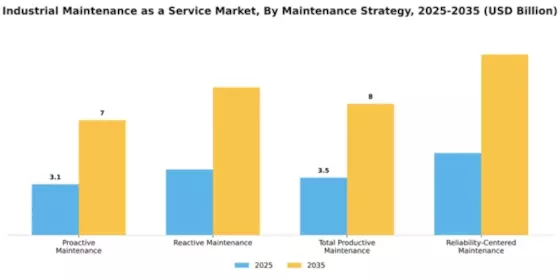 Industrial Maintenance as a Service Market Segment Image 2