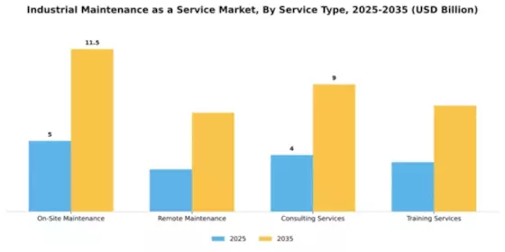 Industrial Maintenance as a Service Market Segment Image 3