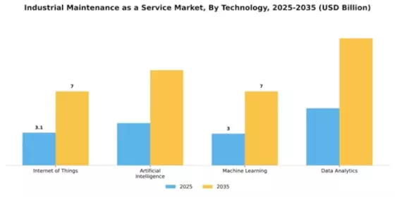 Industrial Maintenance as a Service Market Segment Image 4