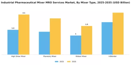 Industrial Pharmaceutical Mixer MRO Services Market Segment Image 2