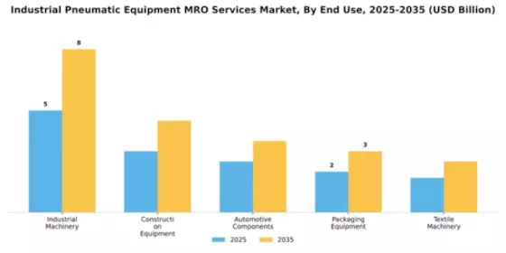 Industrial Pneumatic Equipment MRO Services Market Segment Image 1