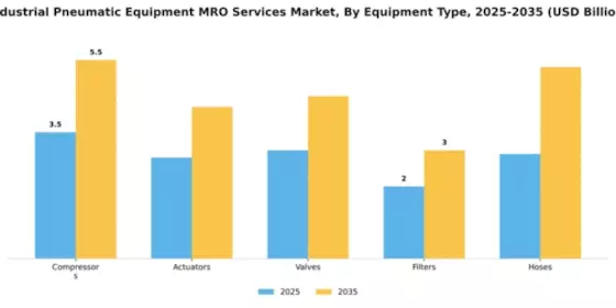 Industrial Pneumatic Equipment MRO Services Market Segment Image 2
