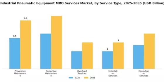 Industrial Pneumatic Equipment MRO Services Market Segment Image 3