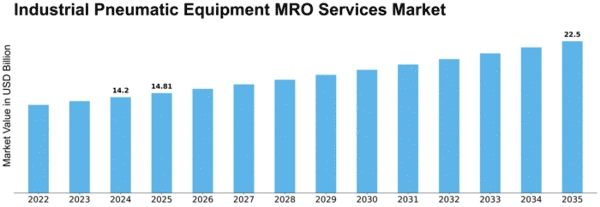 Industrial Pneumatic Equipment MRO Services Market Size